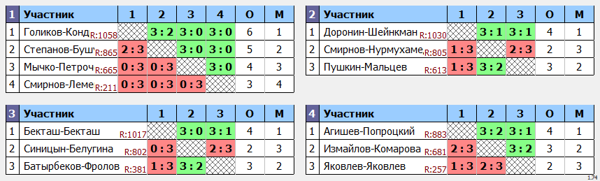 результаты турнира Февральский кубок Пары ~1105 с форой в TTLeadeR-Савёловская